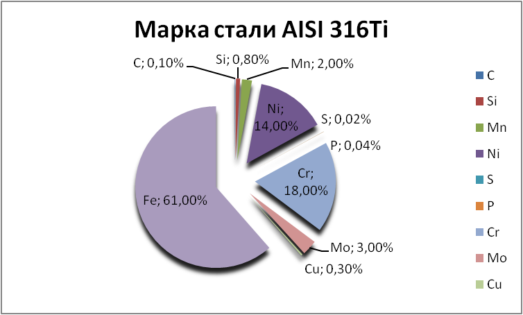   AISI 316Ti  -- rostov-na-donu.orgmetall.ru